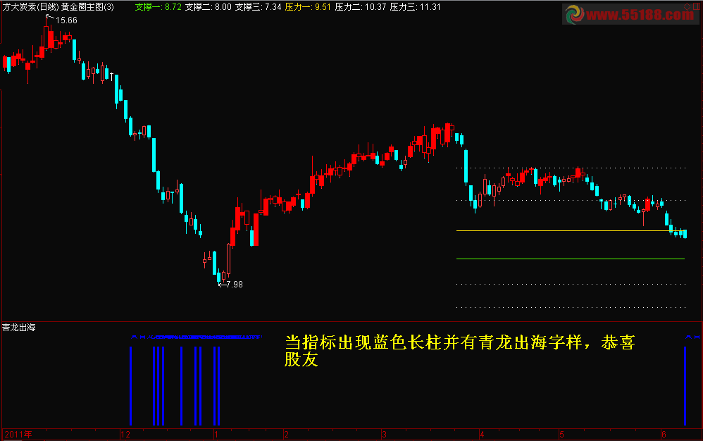 通达信青龙出海选股副图公式