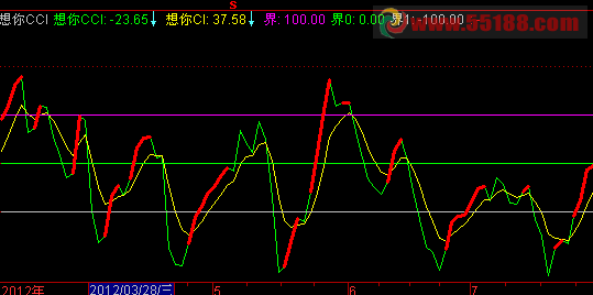 通达信想你cci指标公式源码
