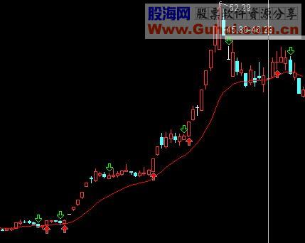 通达信一线买入法主图指标源码 无未来-通达信公式-股海网