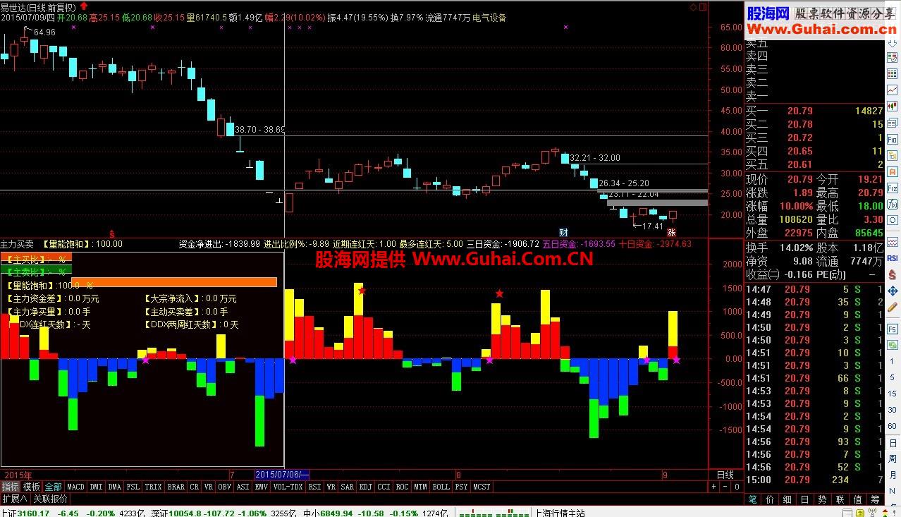 通达信主力买卖资金进出副图指标