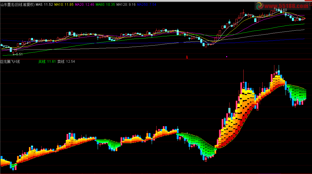通达信看图炒股其乐融融巨龙腾飞k线主图源码