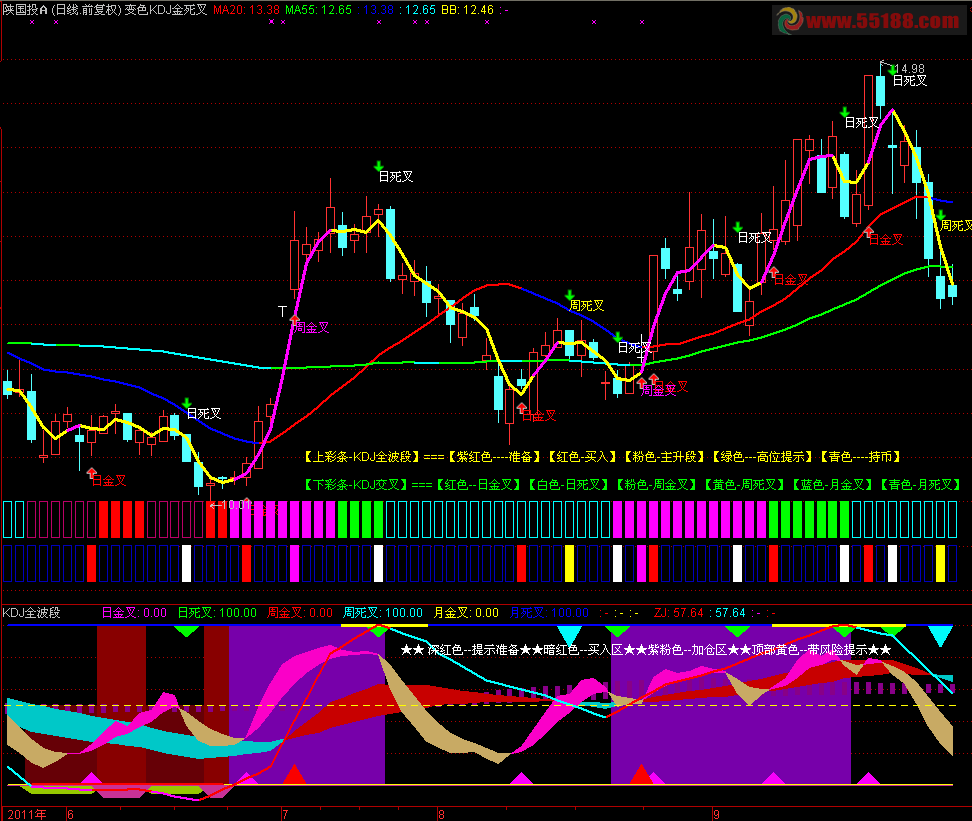 通达信变色kdj金死叉主图指标源码 简单说明