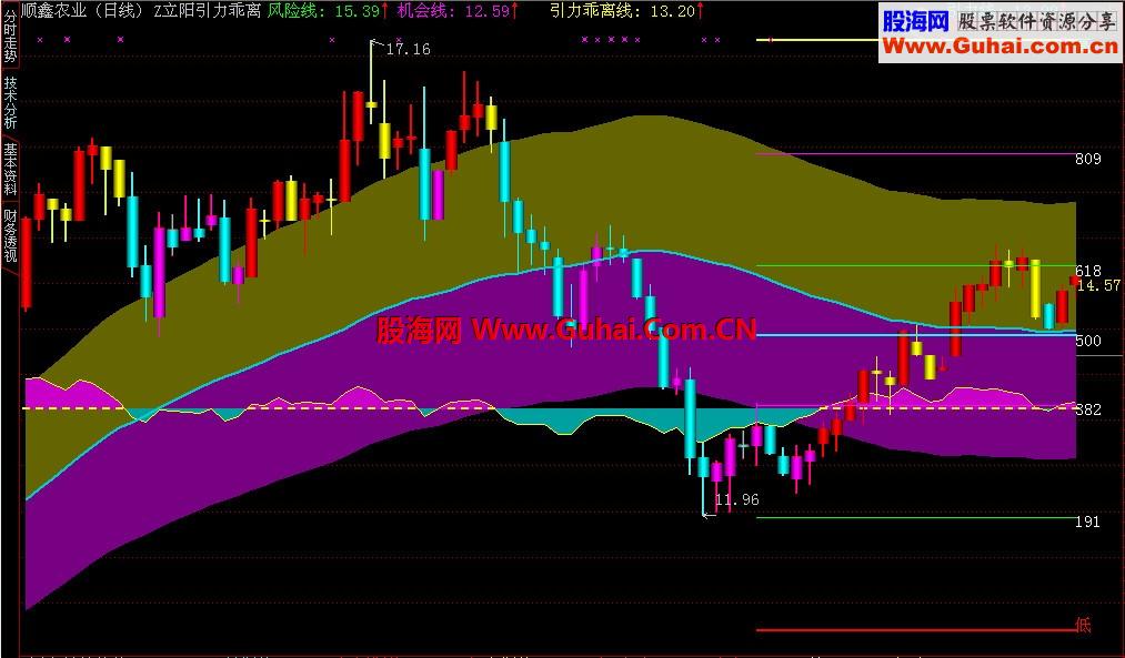 通达信胡立阳引力线乖离主图指标简单说明