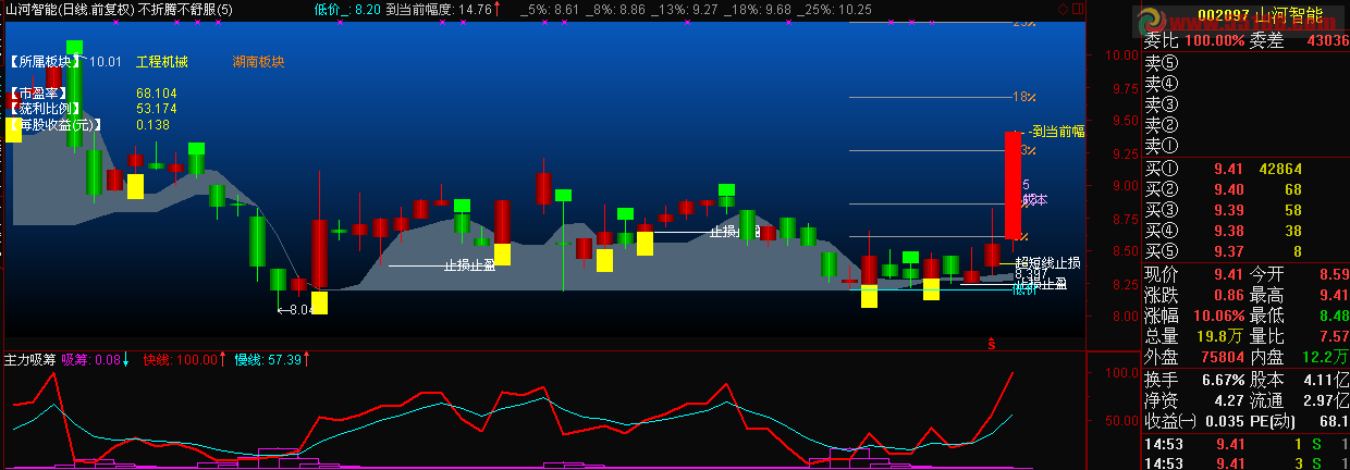 通达信主力吸筹指标-通达信公式-股海网