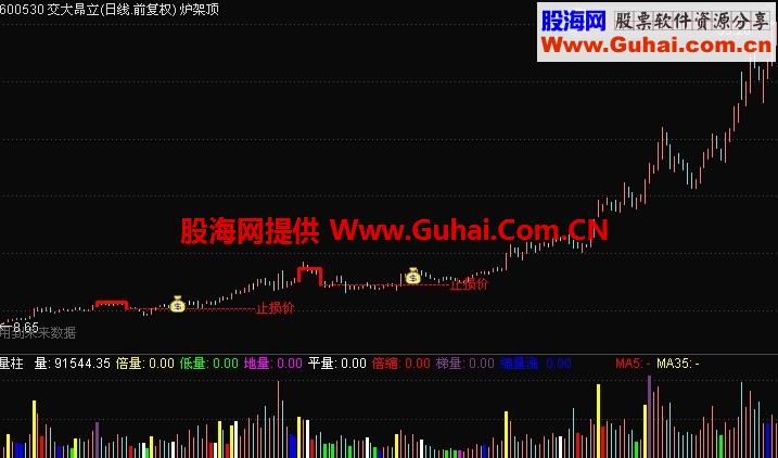 通达信n字反转炉架顶主图选股公式鹏腾2009版本源码