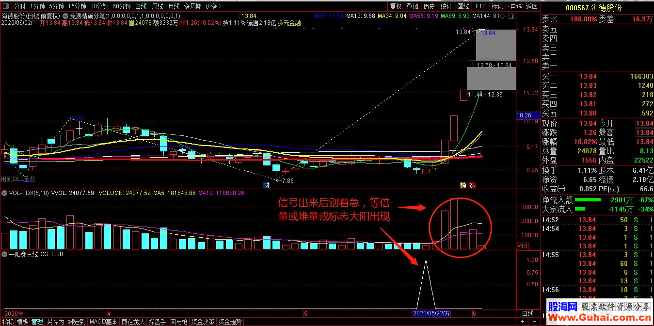 通达信增强版一阳穿三线副图/选股指标无加密