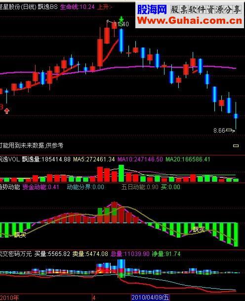 通达信趋势动能指标公式