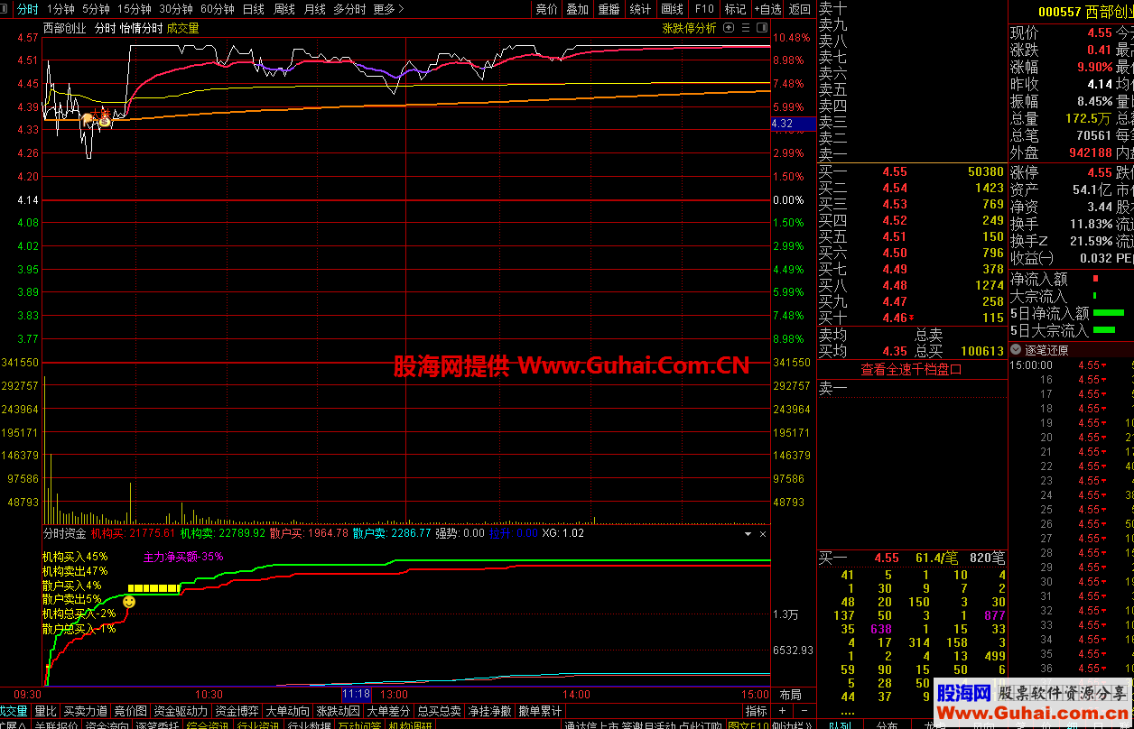 通达信分时资金分时副图指标无未来