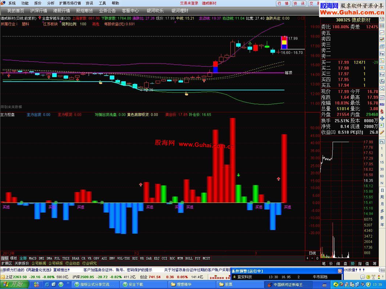 通达信[主力控盘]副图指标-通达信公式-股海网