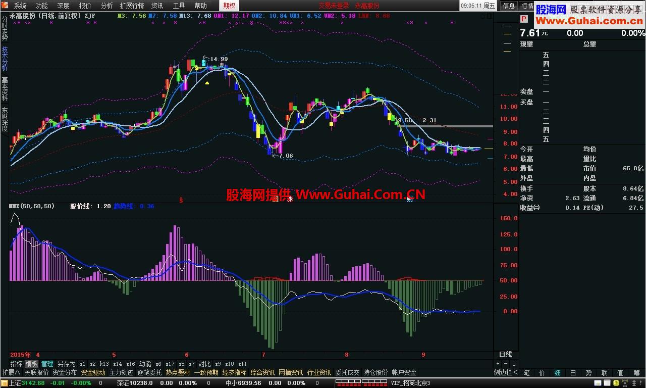 通达信股价趋势线副图公式