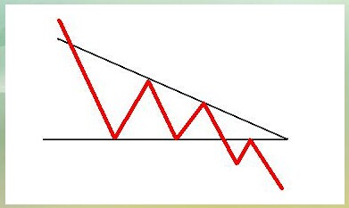 K线技术形态：下降三角形