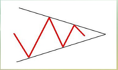 K线技术形态：收敛三角形