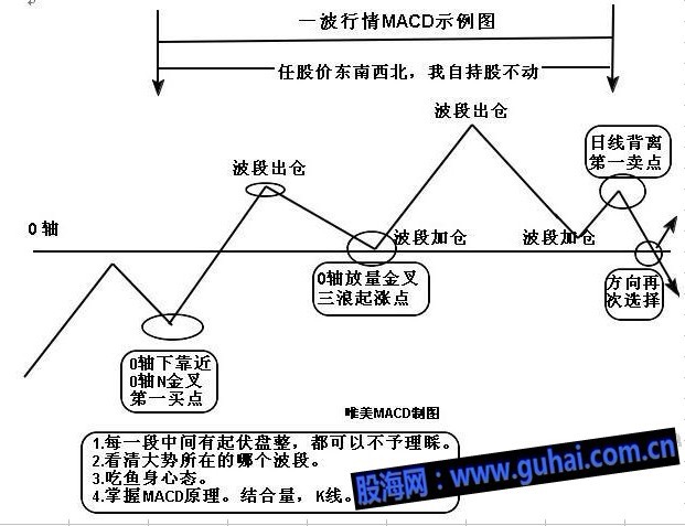 一波行情MACD示例图