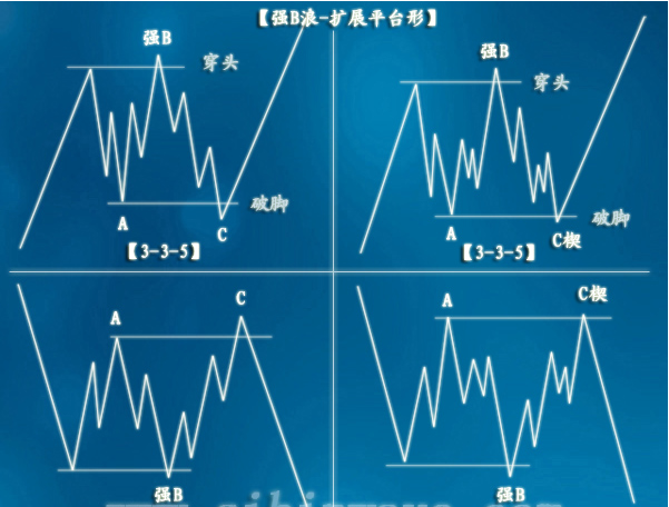波浪理论经典形态扩散三角形简体版-强B浪