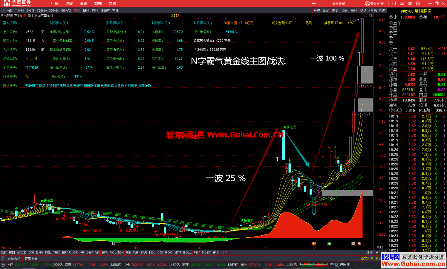 n字霸气黄金线主图战法(指标 主图 通达信 贴图)无未来