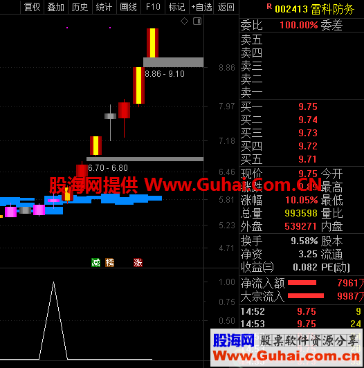 雨淋筹码与突破指标副图通达信贴图再次登场