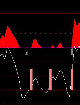 通达信威廉指标选股公式