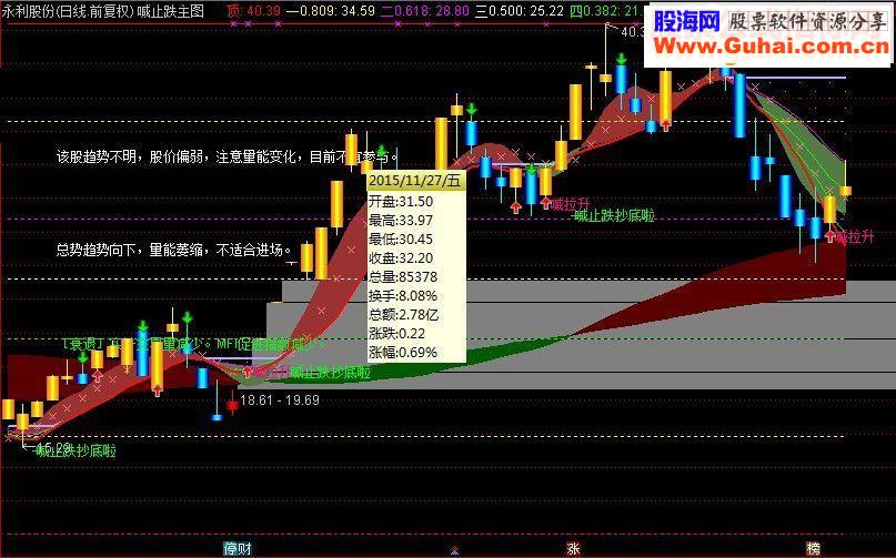 通达信喊止跌主图指标源码-通达信公式-股海网