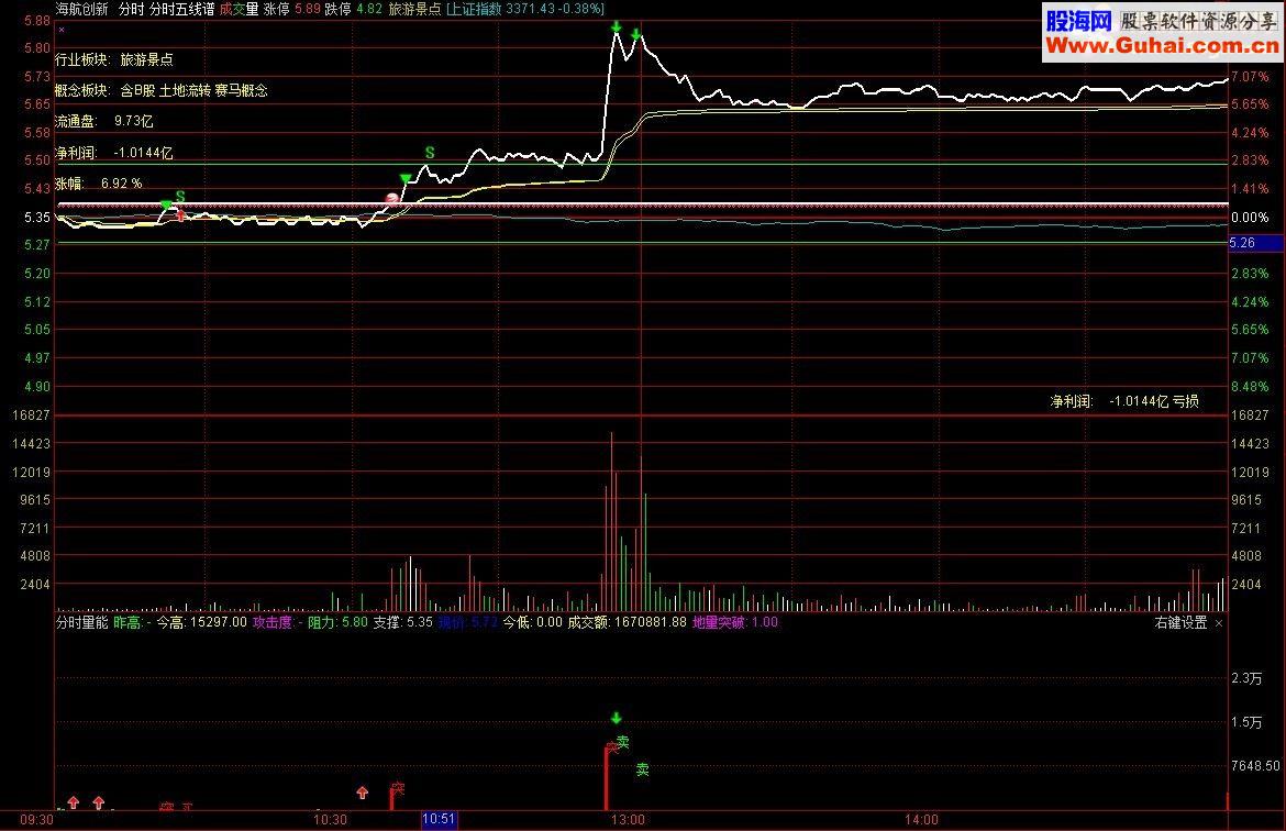 通达信分时突破t0公式指标副图贴图