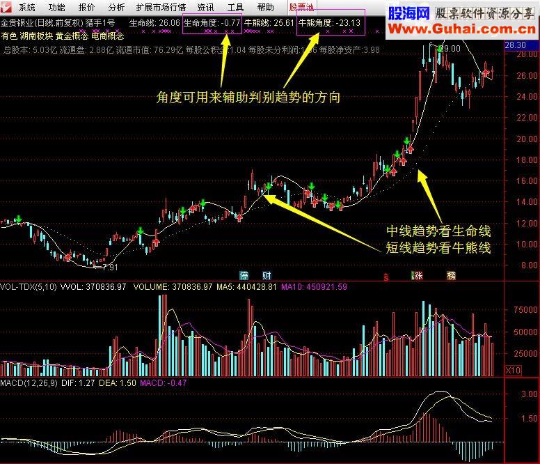 通达信主图指标猎手1号波段为王股票期货通用版