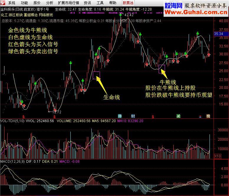 通达信主图指标猎手1号波段为王股票期货通用版