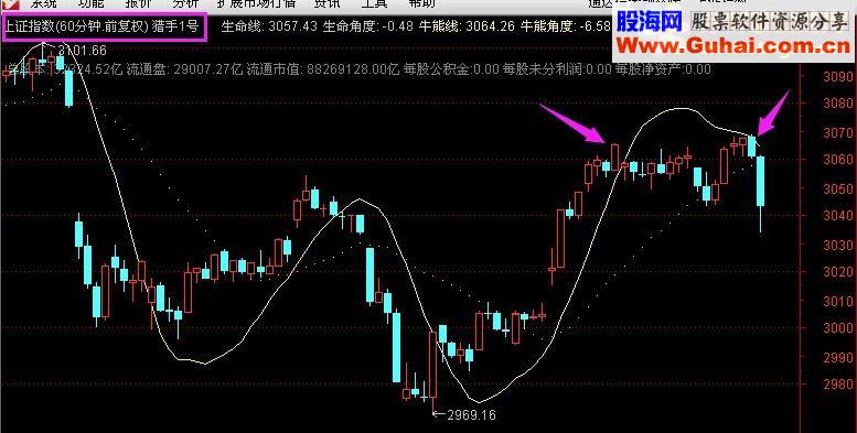 通达信主图指标猎手1号波段为王股票期货通用版