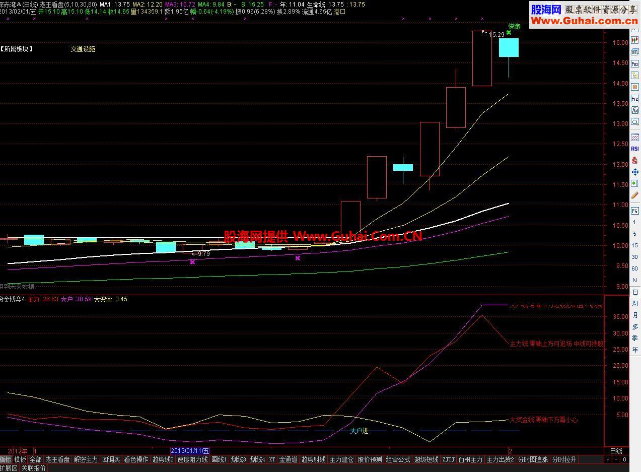 通达信资金博弈指标-通达信公式-股海网