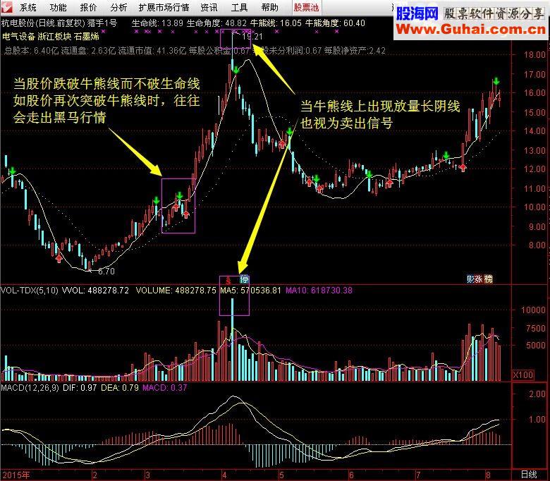 通达信主图指标猎手1号波段为王股票期货通用版