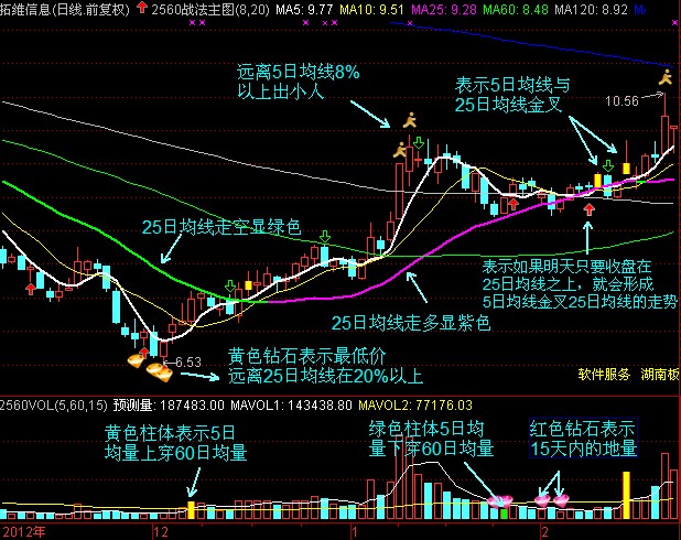 通达信资金轻松翻倍之2560战法主图副图选股指标