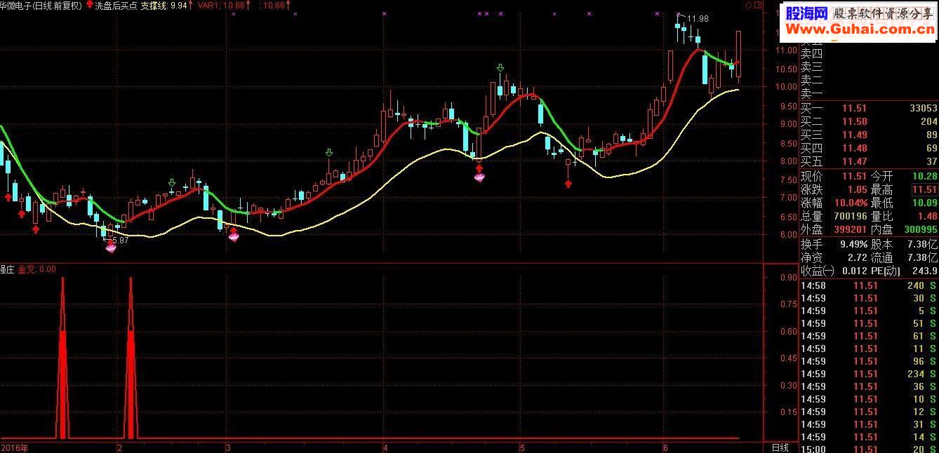 通达信金钻选股公式指标选股贴图