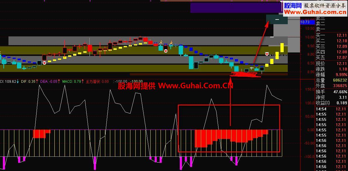 通达信提前埋伏即将拉升的副图指标