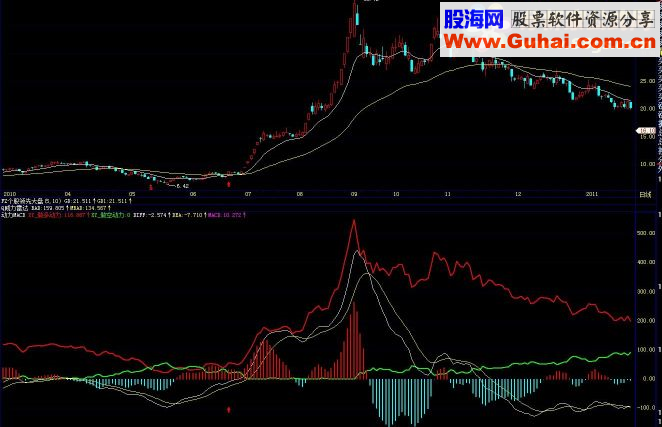 通达信动力macd指标公式