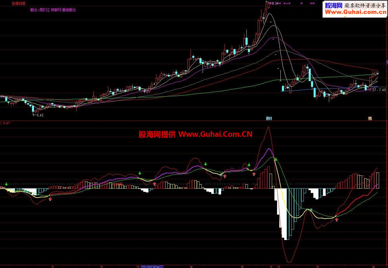 通达信macd解盘指标副图