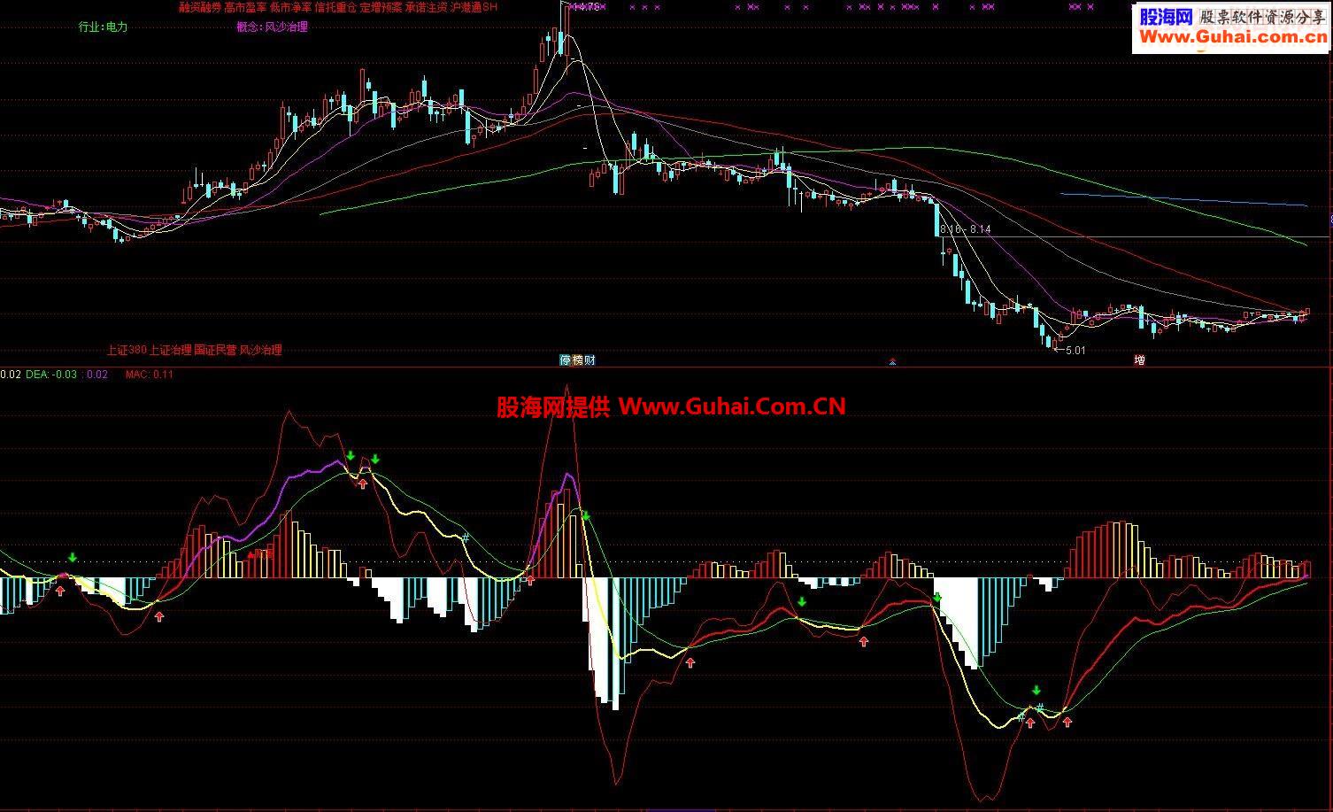 通达信macd解盘指标副图