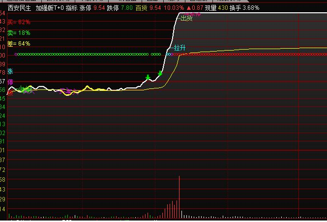 通达信分时抓板主图公式