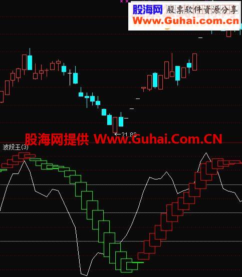 通达信波段王指标副图贴图