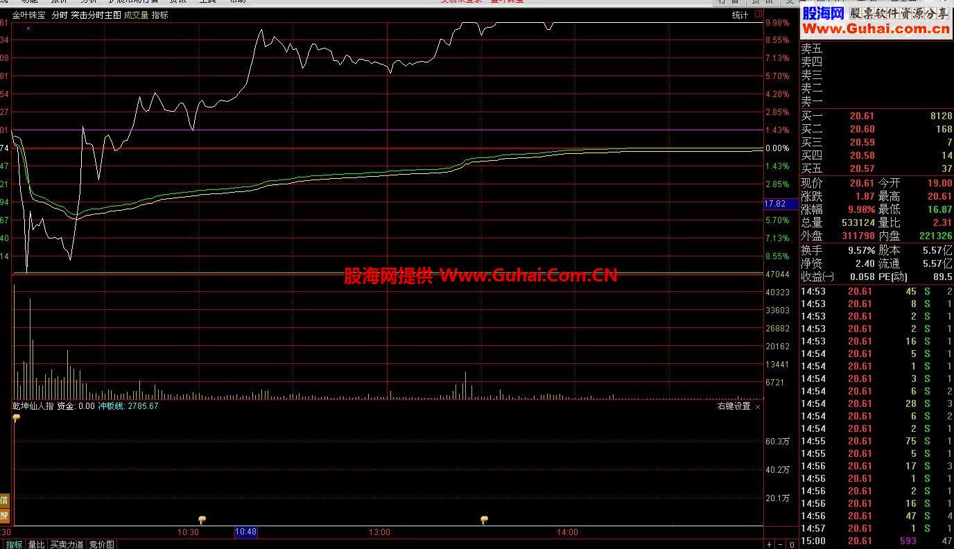 个人自用的通达信分时抓涨停副图指标-通达信公式-股海网