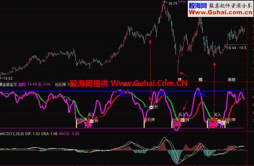 通达信强势牛股副图指标