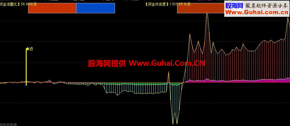 通达信分时指标资金进出一目了然