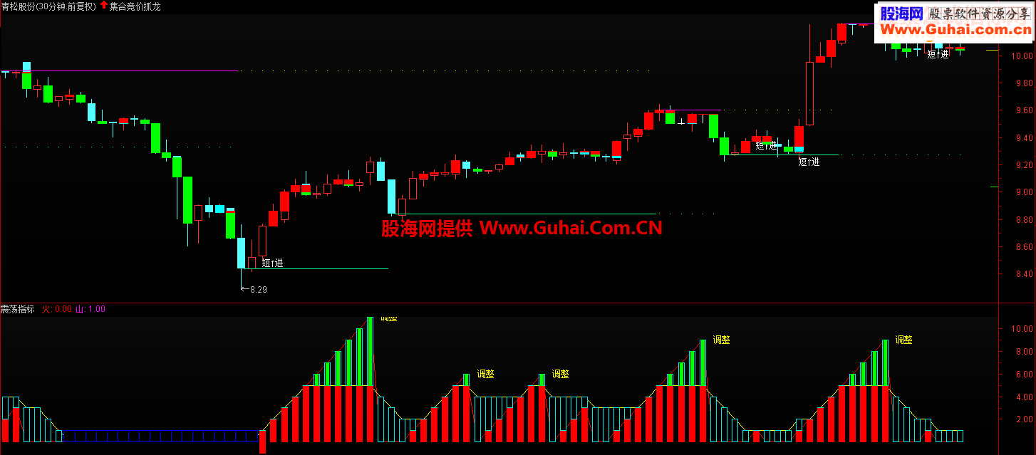 通达信震荡指标副图源码