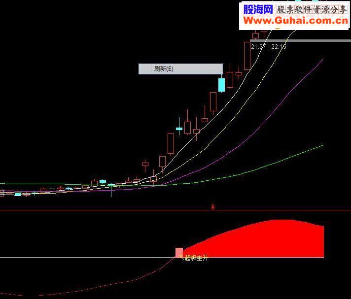 通达信超级主升源码副图指标-通达信公式-股海网