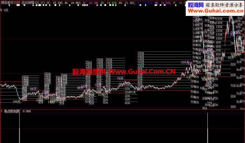 通达信《领带低点阳包阴》源码副图选股贴图大智慧-通达信公式-股海网