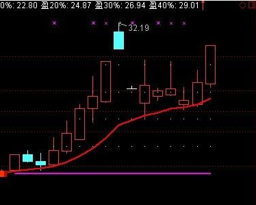 通达信支撑压力指标主图指标