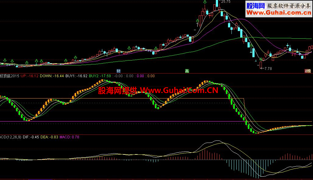 通达信波段顶底精品指标 无未来 超高精准-通达信公式-股海网