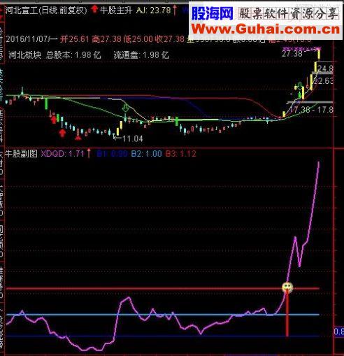 通达信版牛股主升主副图2个指标源码贴图