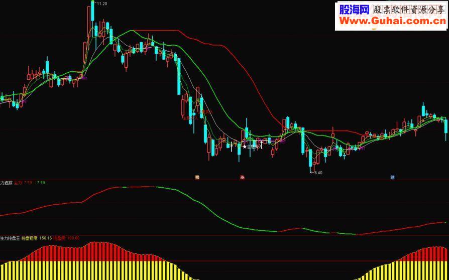 通达信主力控盘 副图指标-通达信公式-股海网