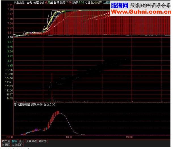 通达信长短均线分时主图源码-通达信公式-股海网