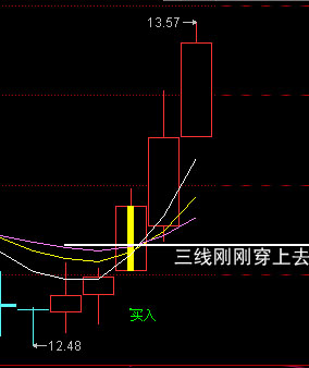 一阳穿三线刚刚穿过阳线指标的修改方法