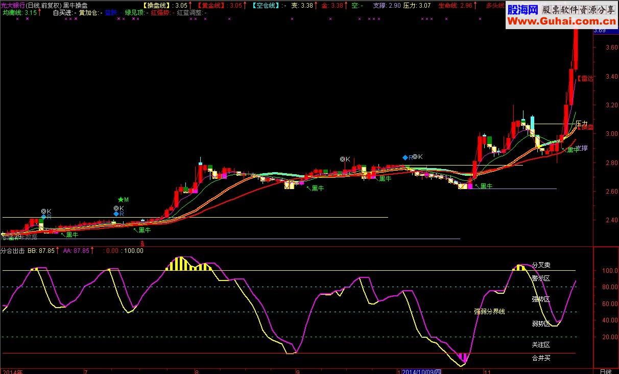 黑牛操盘主图公式 说明 源码-通达信公式-股海网