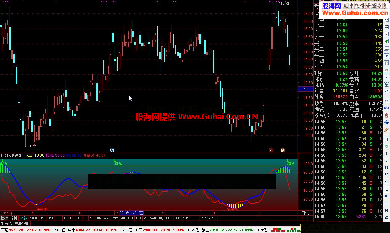 通达信顶底决策指标公式